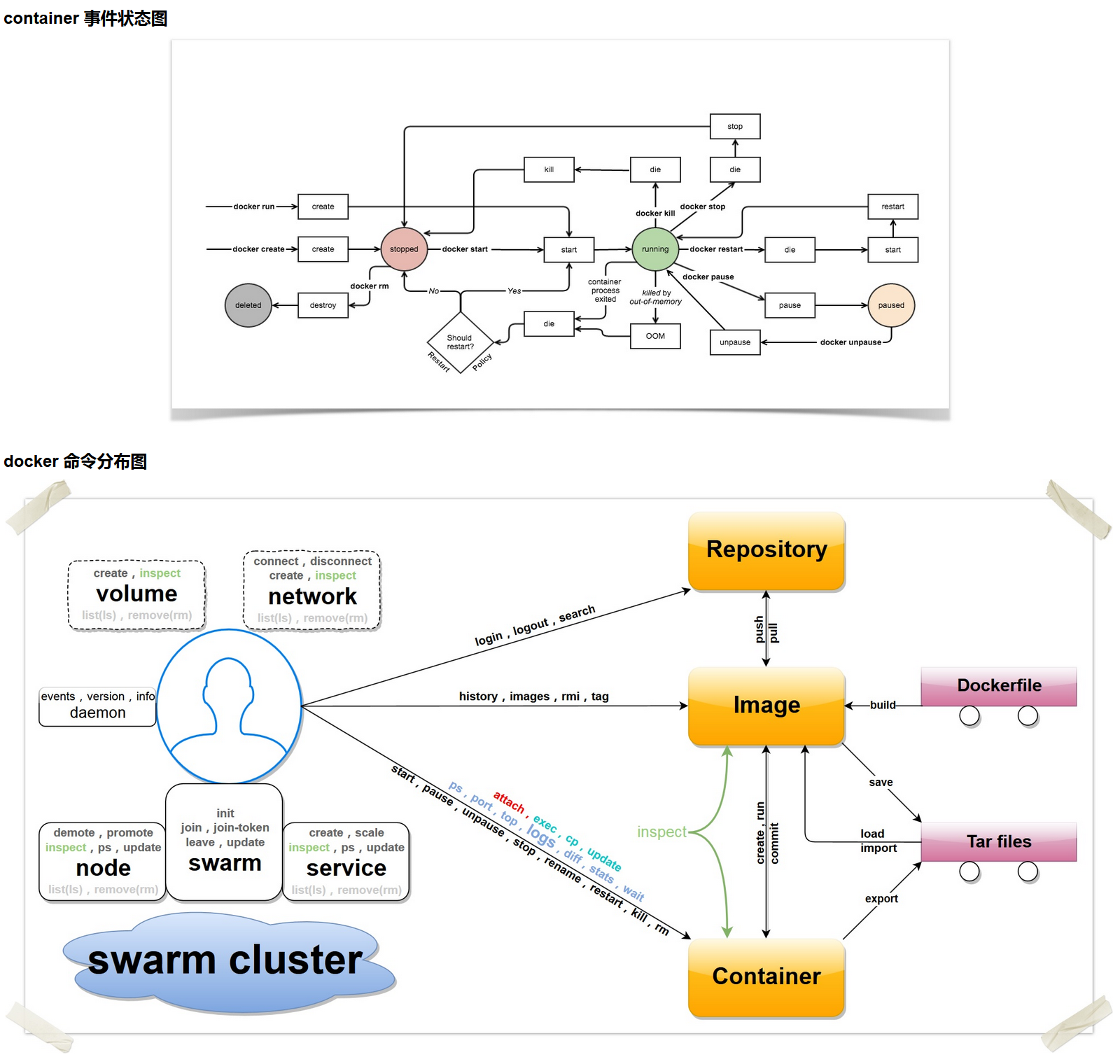 客户端命令 – docker - 自猿其说