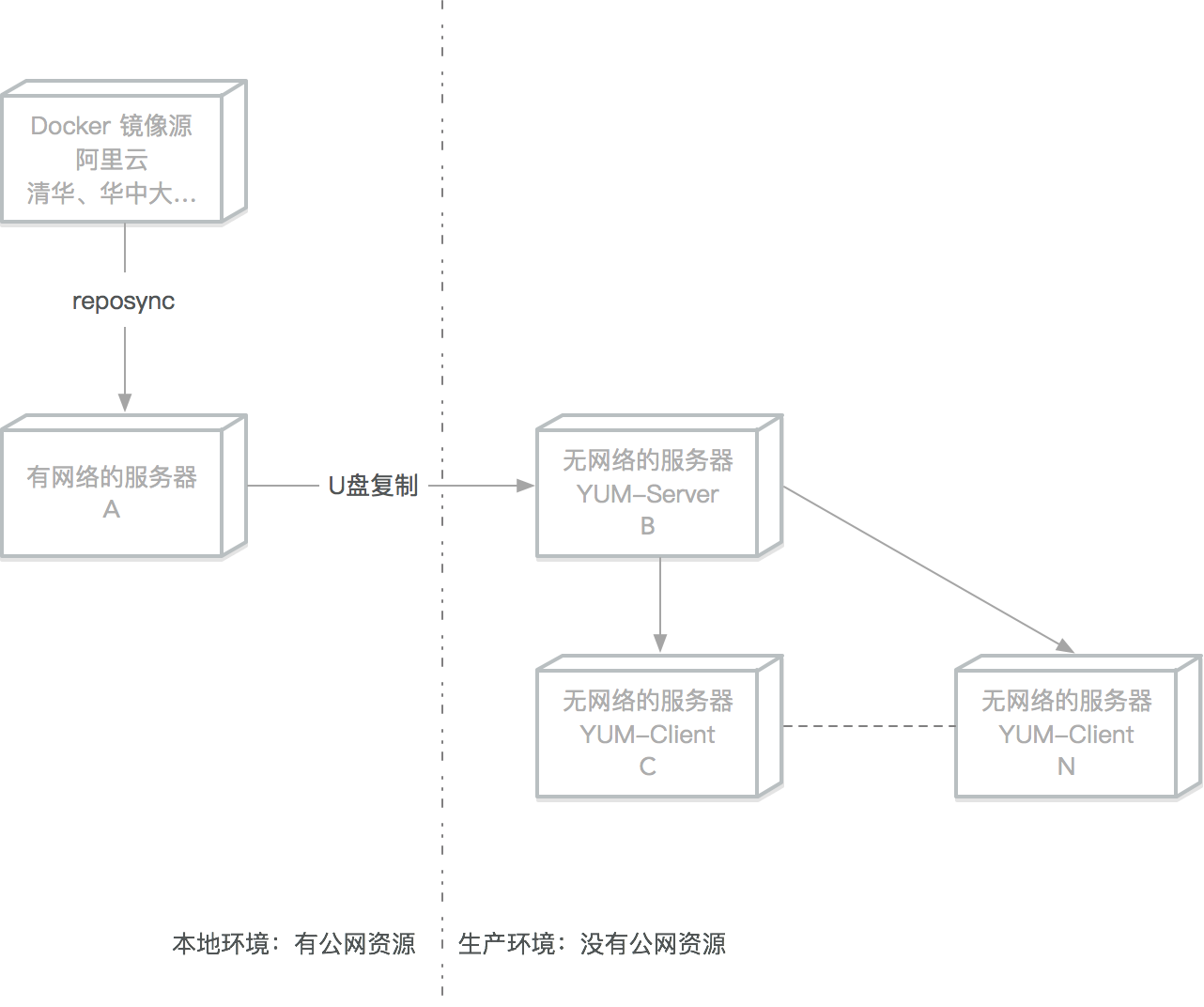 Linux 离线安装 - 自猿其说